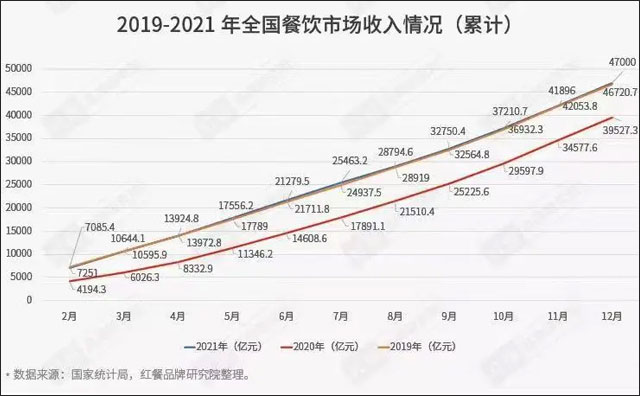國內餐飲業(yè)恢復到疫情前水平，今年前11月收入超4萬億