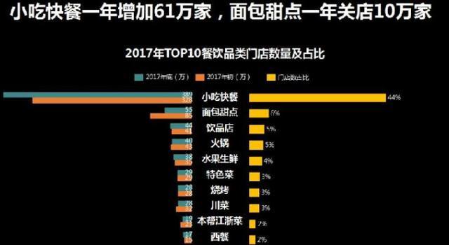 餐飲開店看這里，2019餐飲行業(yè)趨勢解讀