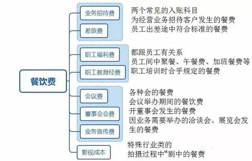 餐飲費(fèi) 餐飲費(fèi)