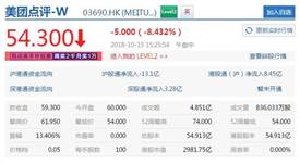 美團市值跌破3000億港元，再創(chuàng)上市新低